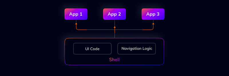 shell based architecture with three apps that are a part of the shell