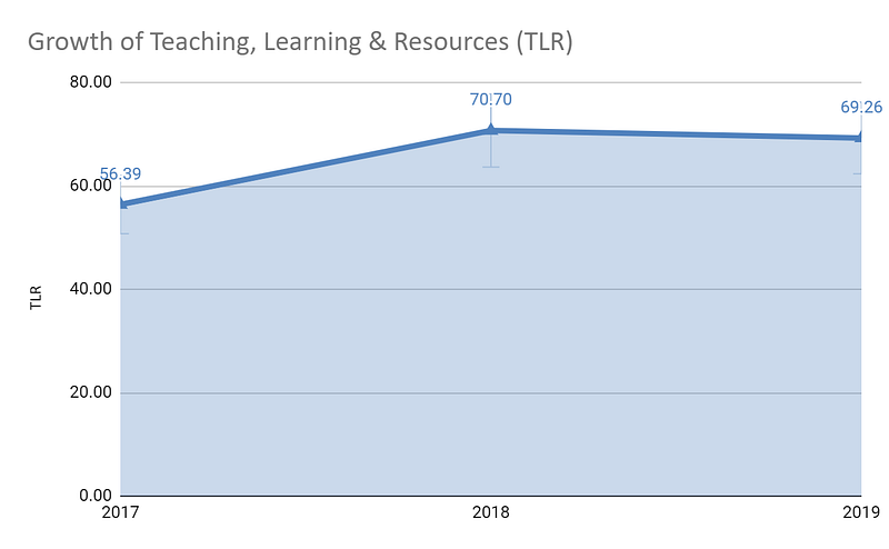 Growth-of-Teaching-Learning-Resources-(TLR)-for-Savitribai-Phule-Pune-University-from-2017-to-2019
