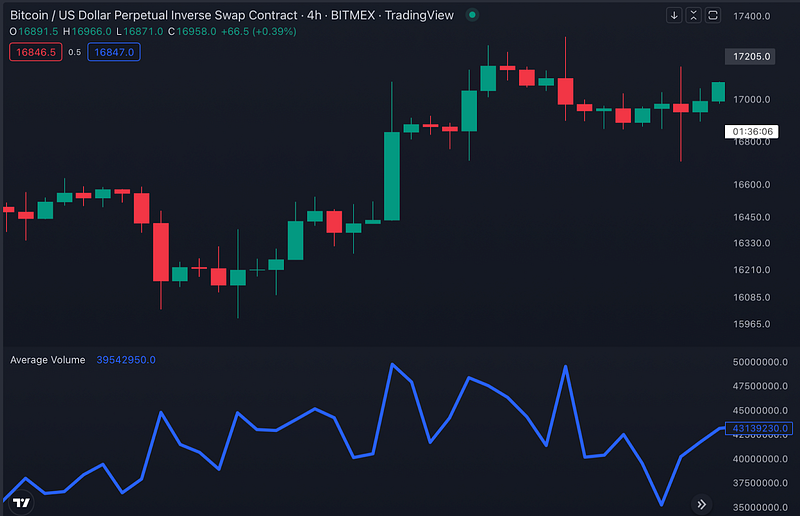 Traderlands TradingView Average Volume (Ortalama Hacim) İndikatörü