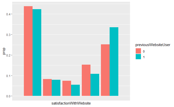 A chart showing distribution of satisfaction ratings for our website between new users and previous users