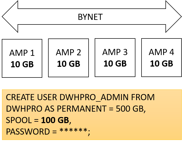 Teradata Spool Space Introduction