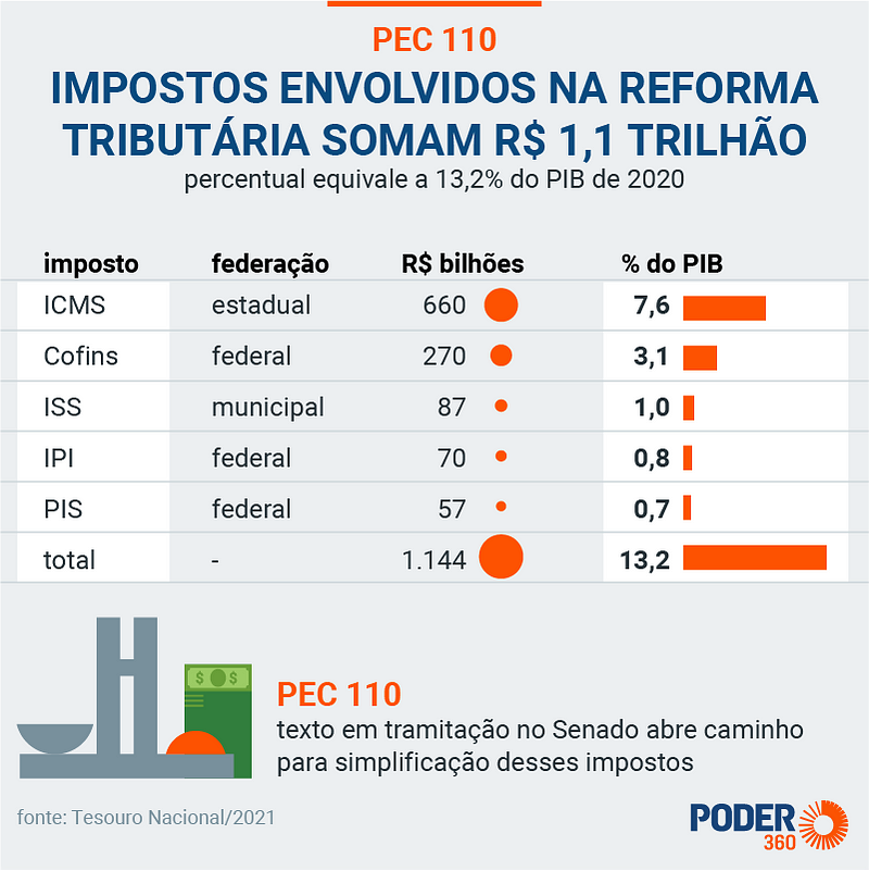 Descrição: Gráfico do jornal Poder 360 sobre a distribuição tributária e qual seria a economia com a PEC 110.