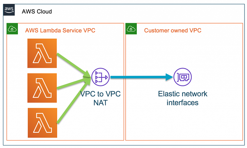 Hyperplane ENI Network Architecture: https://aws.amazon.com/ko/blogs/korea/announcing-improved-vpc-networking-for-aws-lambda-functions/