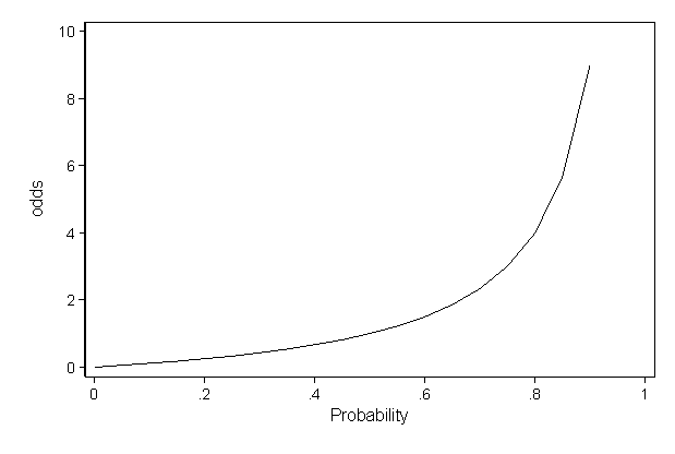 Are You Mixing Up Odds With Probability Drkeithmcnulty Com