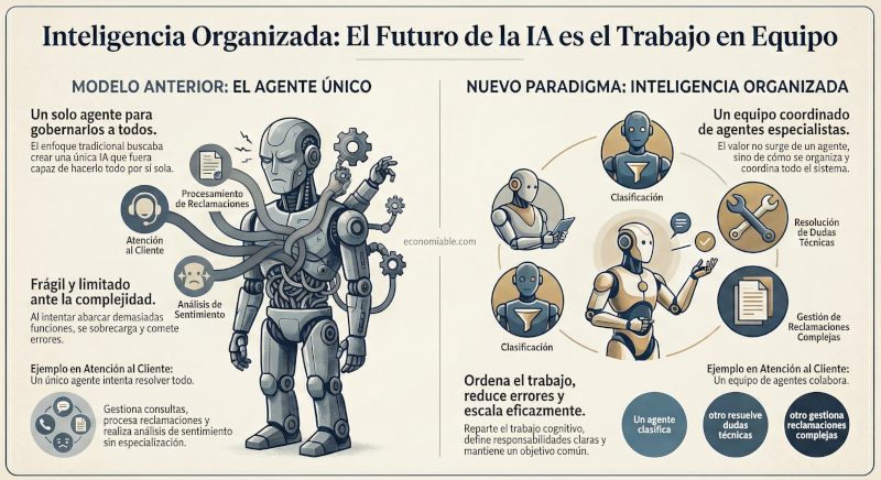 Más allá del hype: Las últimas tendencias en inteligencia artificial que están redefiniendo el…