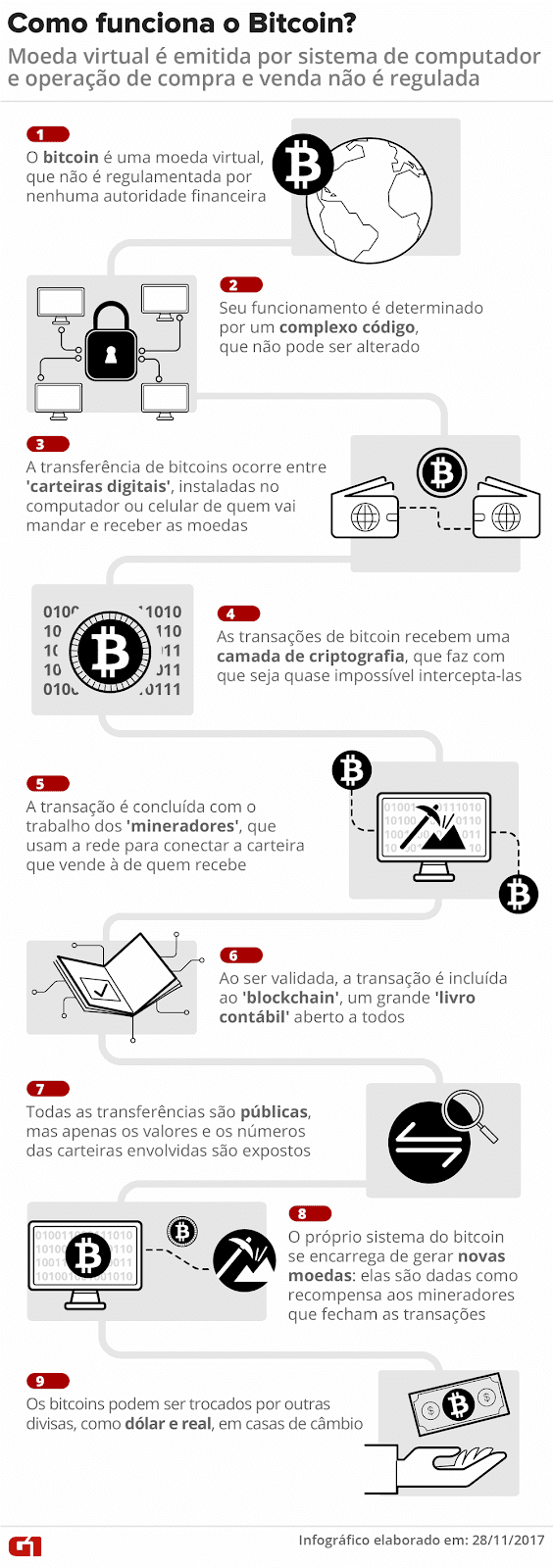 Bitcoin é seguro? Entenda os riscos e benefícios do sistema e do mercado  dessa criptomoeda |