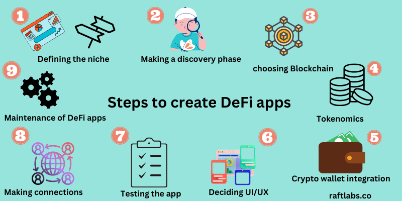 An image depicting the steps to create a DeFi app