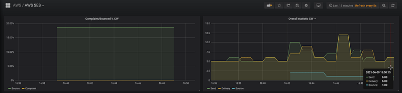 AWS: мониторинг Simple Email Service с CloudWatch и Prometheus