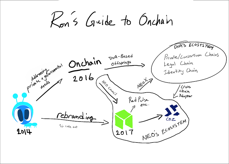 Onchain ecosistem