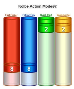 Kolbe Action Modes