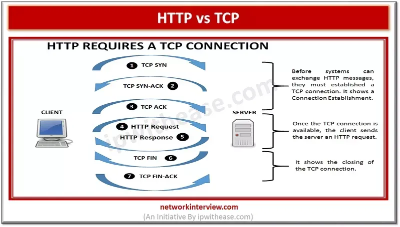 tcp and http