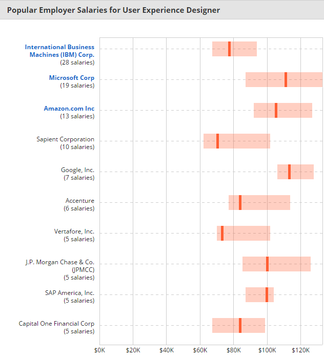 Ui Ux Designer Salary Nyvade