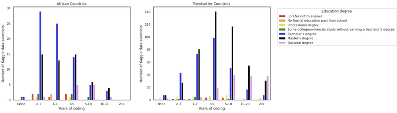 Coding experience in Africa vs the Trendsetter countries by college degree