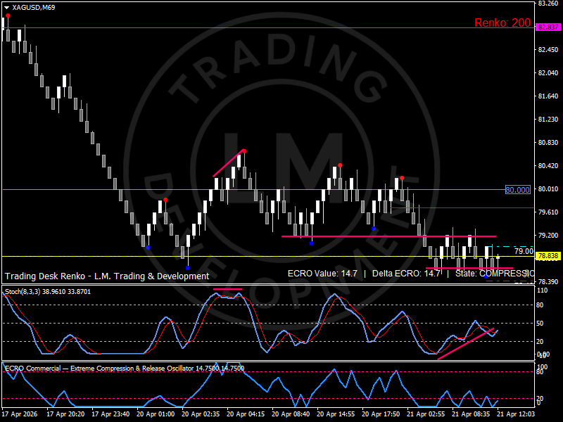 Commodities Radar #21 | Silver compresses as system stress persists with dispersion across energy…