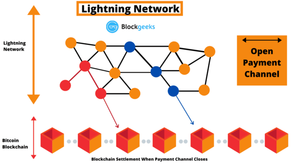 Qué es Lightning Network