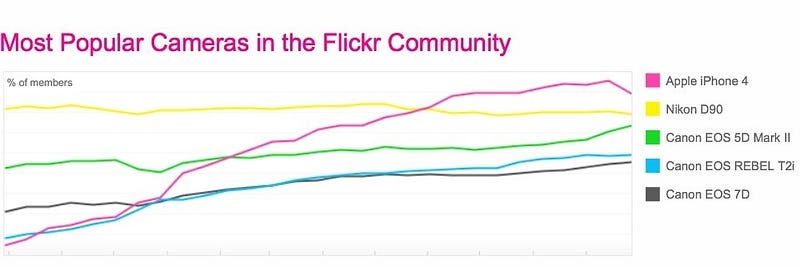 Flickr stats top camera