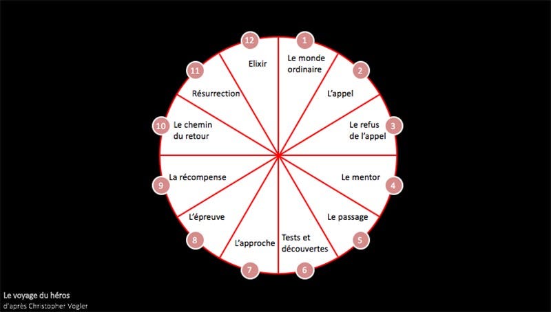 Les niveaux logiques de Dilts : modle et exemple d