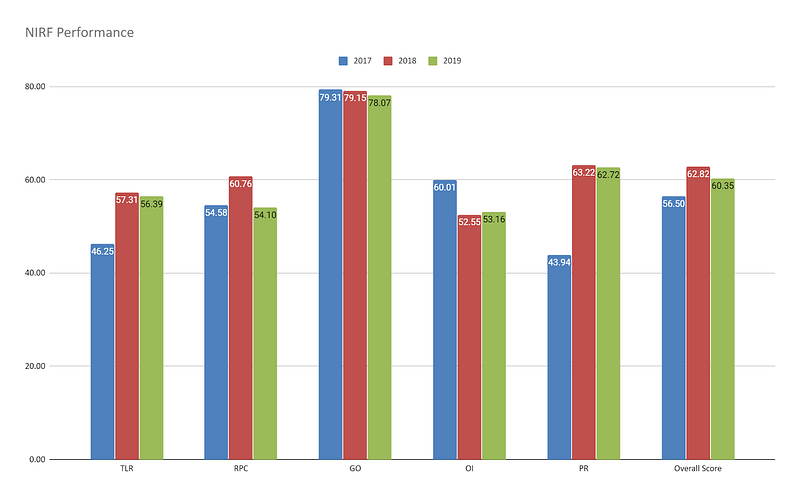 Anna University - NIRF Ranking Analysis