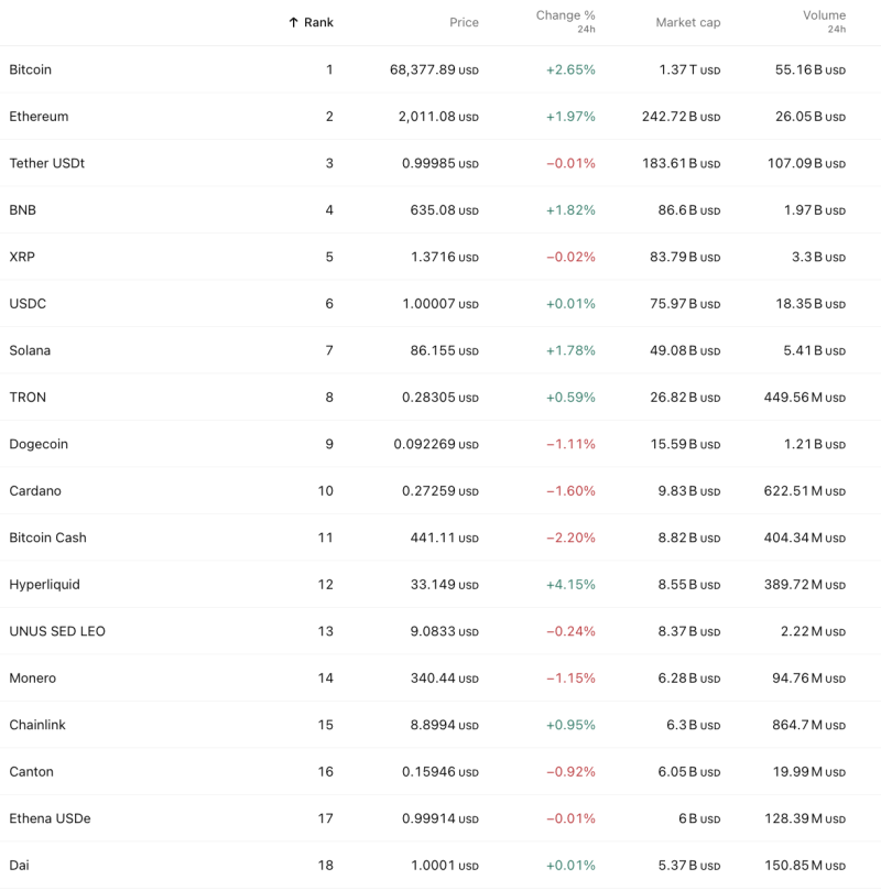 Crypto Market Snapshot: Bitcoin Holds #1 at $68K as Major Altcoins Post Mixed 24H Moves amid…