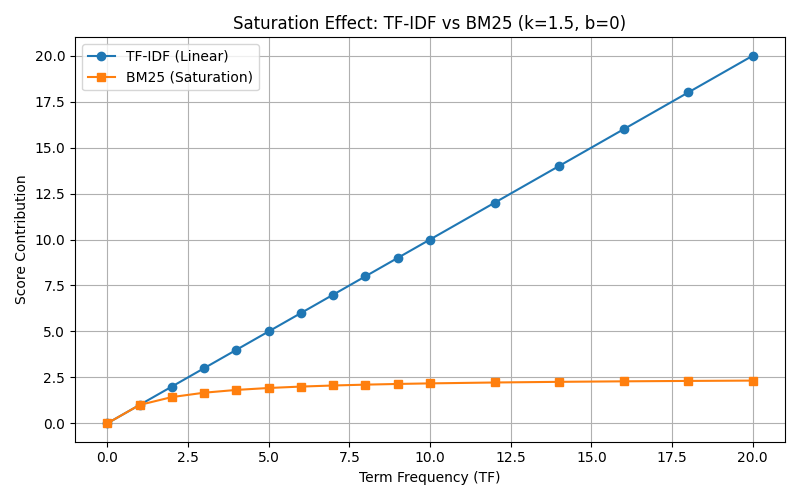 BM25 — The Modern Keyword Champion (and why it beats TF-IDF)