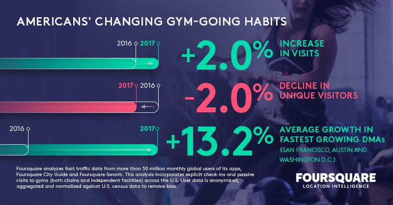 Which Gyms Are Feeling The Burn Foursquare Intersections Blog