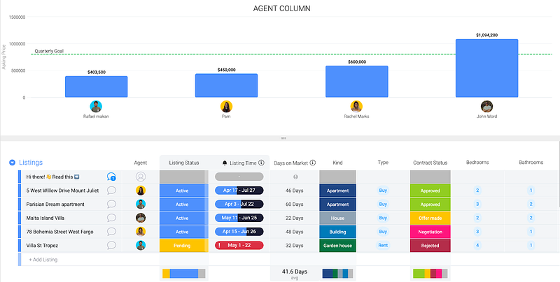 Monday Sales CRM pipeline — Best CRM For Self-Employed Real Estate Professionals