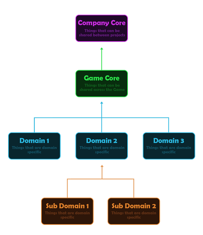 Diagram showing the three-level domain hierarchy: Company Core, Game Core, and Inner Game Domains