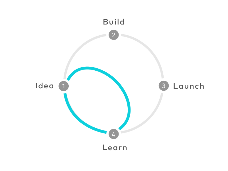 Google Ventures’ design sprint process diagram