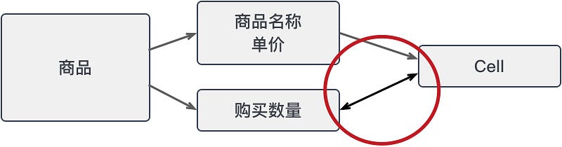购买数量与 Cell