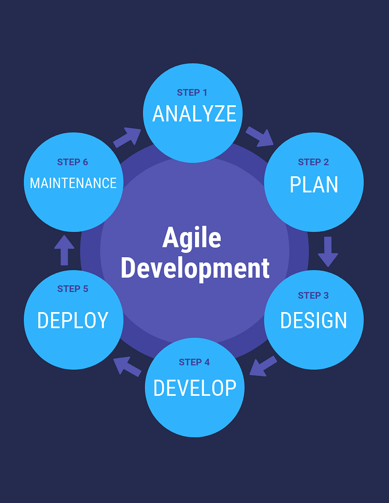 Agile development methodology stages