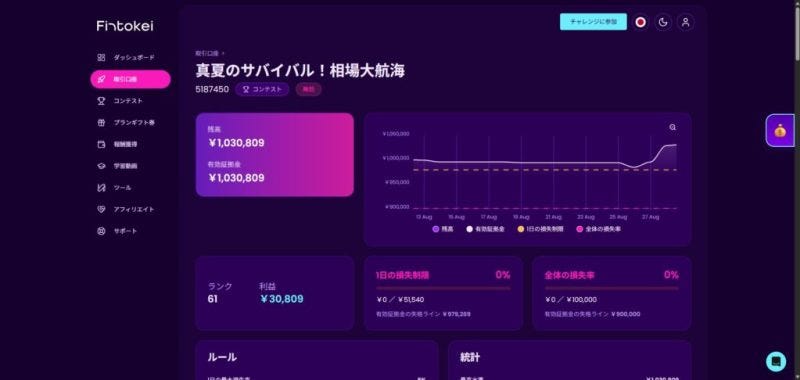 [Results Revealed] The method used to achieve 61st place out of 2587 participants in the Fintokei…