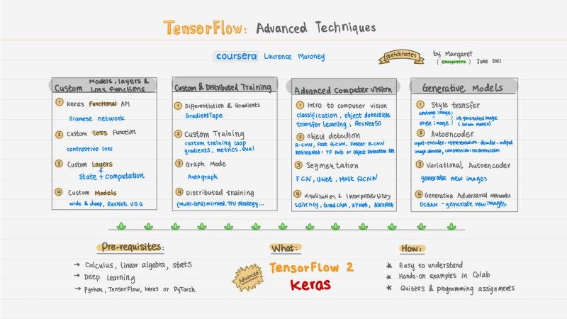 Description: Sketchnotes by Margaret on “TensorFlow Advanced Techniques Coursera” specialization