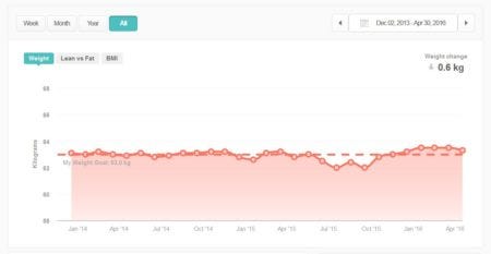 My weight, as recorded by the Fitbit Aria, from Dec 2013 to Apr 2016.