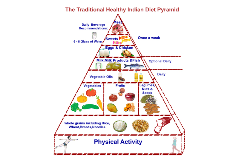 Indian food pyramid from the National Institute of Nutrition