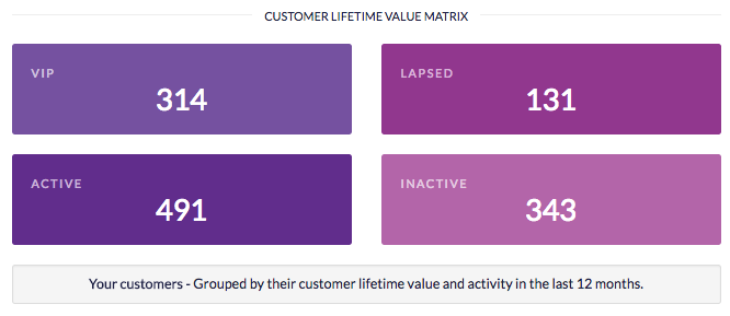 customer lifetime value matrix