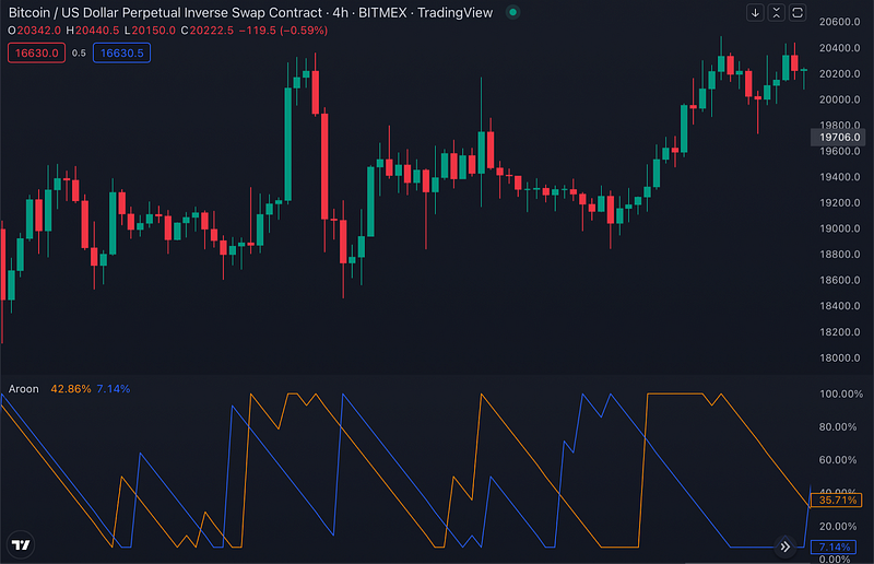 Traderlands TradingView Aroon İndikatörü