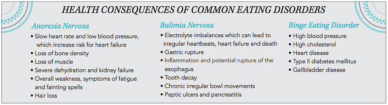 Health Consequences of Common Eating Disorders infographic