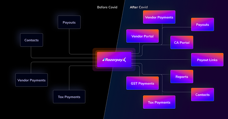 products offered by RazorpayX before and after Covid19