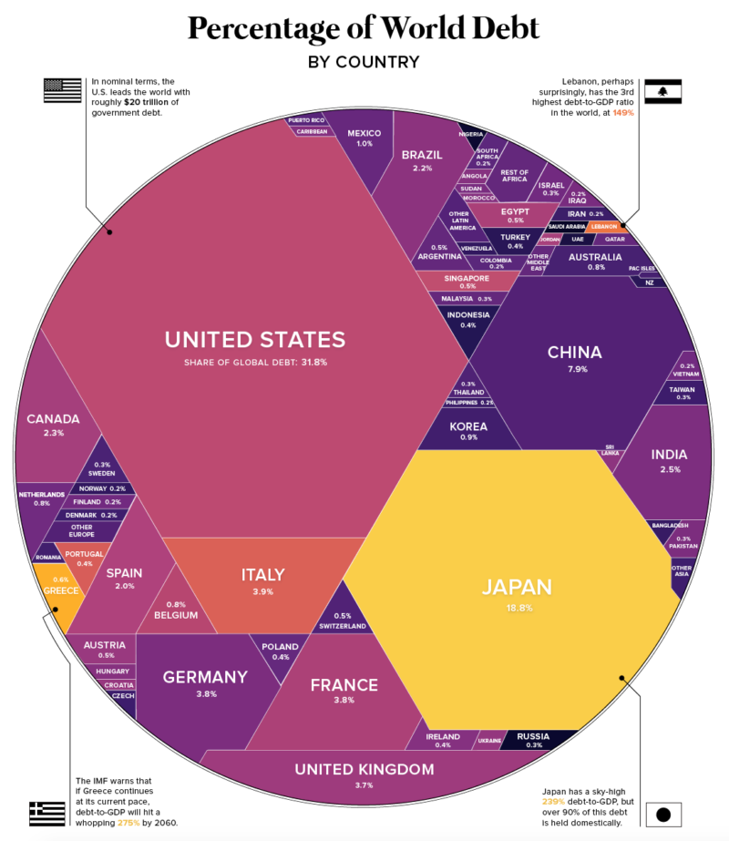 Mechelany Advisors - Percentage of World Debt