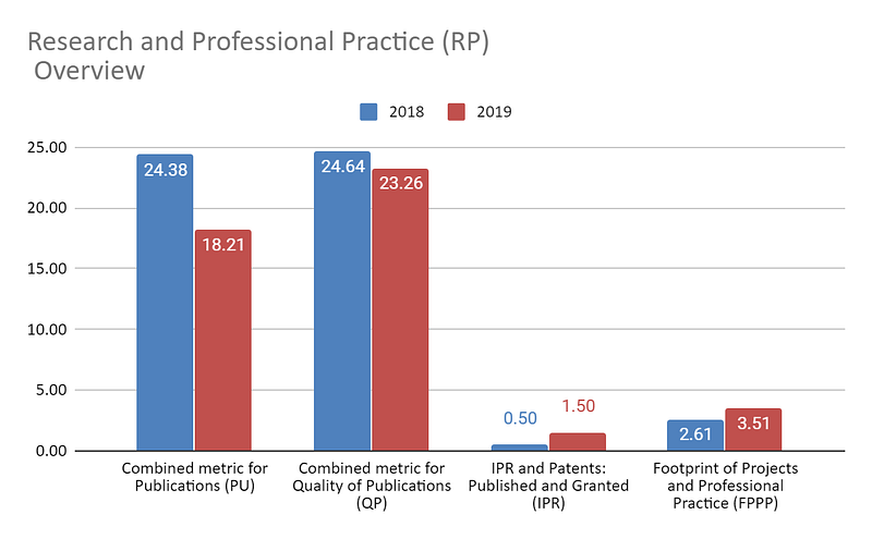 Research-and-Professional-Practice-(RP)-Overview-for-Banaras-Hindu-University-from-2018-to-2019