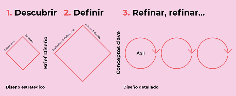 Las tres fases de la metodología de Design Thinking de Idean son: Descubrir, Definir y Refinar