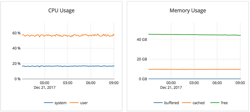 Performance metrics observed during a 100% write workload - CPU and memory usage