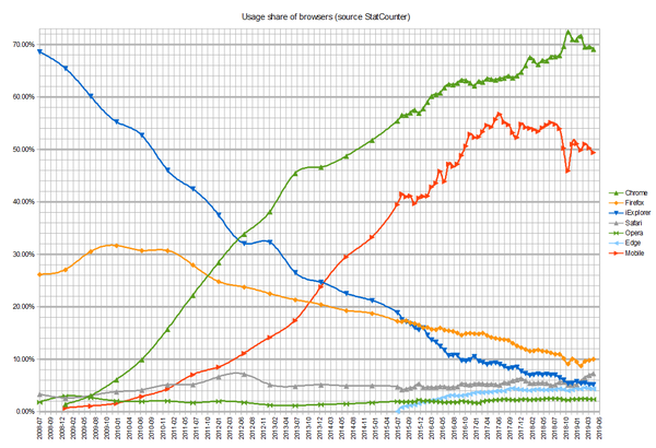 Usage share of browsers from 2009–2016 by StatCounter (Source: Wikipedia)