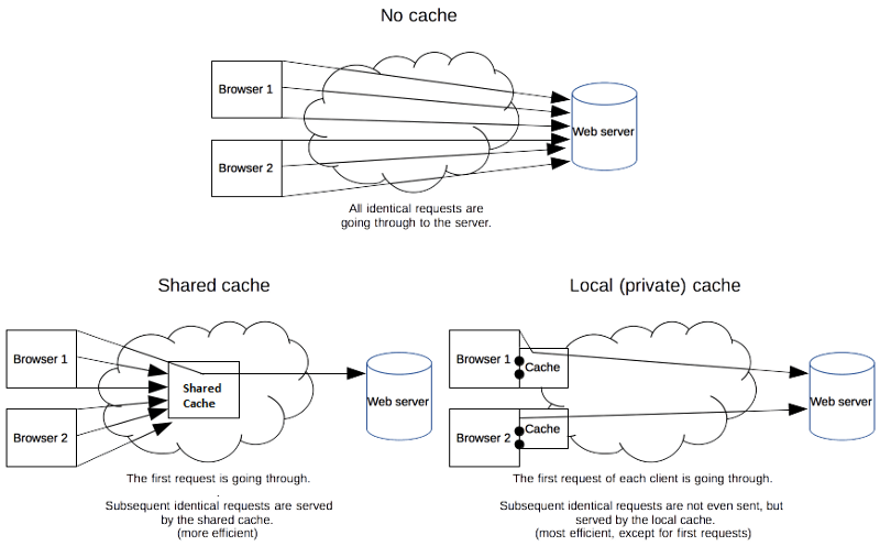 HTTP caching