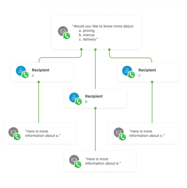 Whatsapp Marketing Automation: Boost Your Business Efficiency