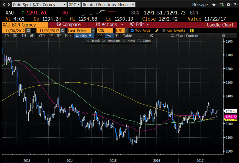 Mechelany Advisors - Gold Spot Index