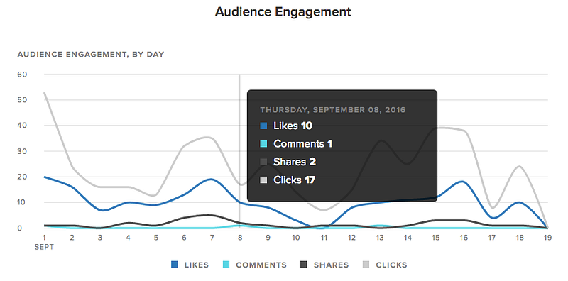 sprout linkedin analytics