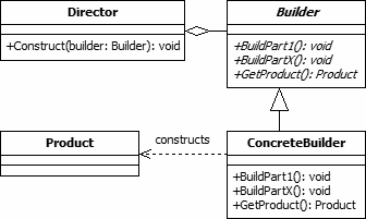 Builder Design Pattern