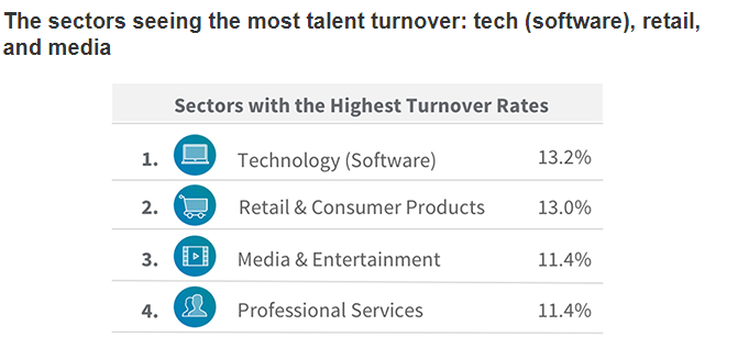 Ranking about Sectors with the highest turnover rates