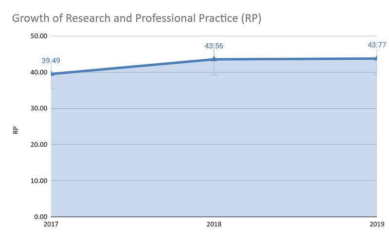 Growth-of-Research-and-Professional-Practice-(RP)-for-Amrita-Vishwa-Vidyapeetham-from-2017-to-2019